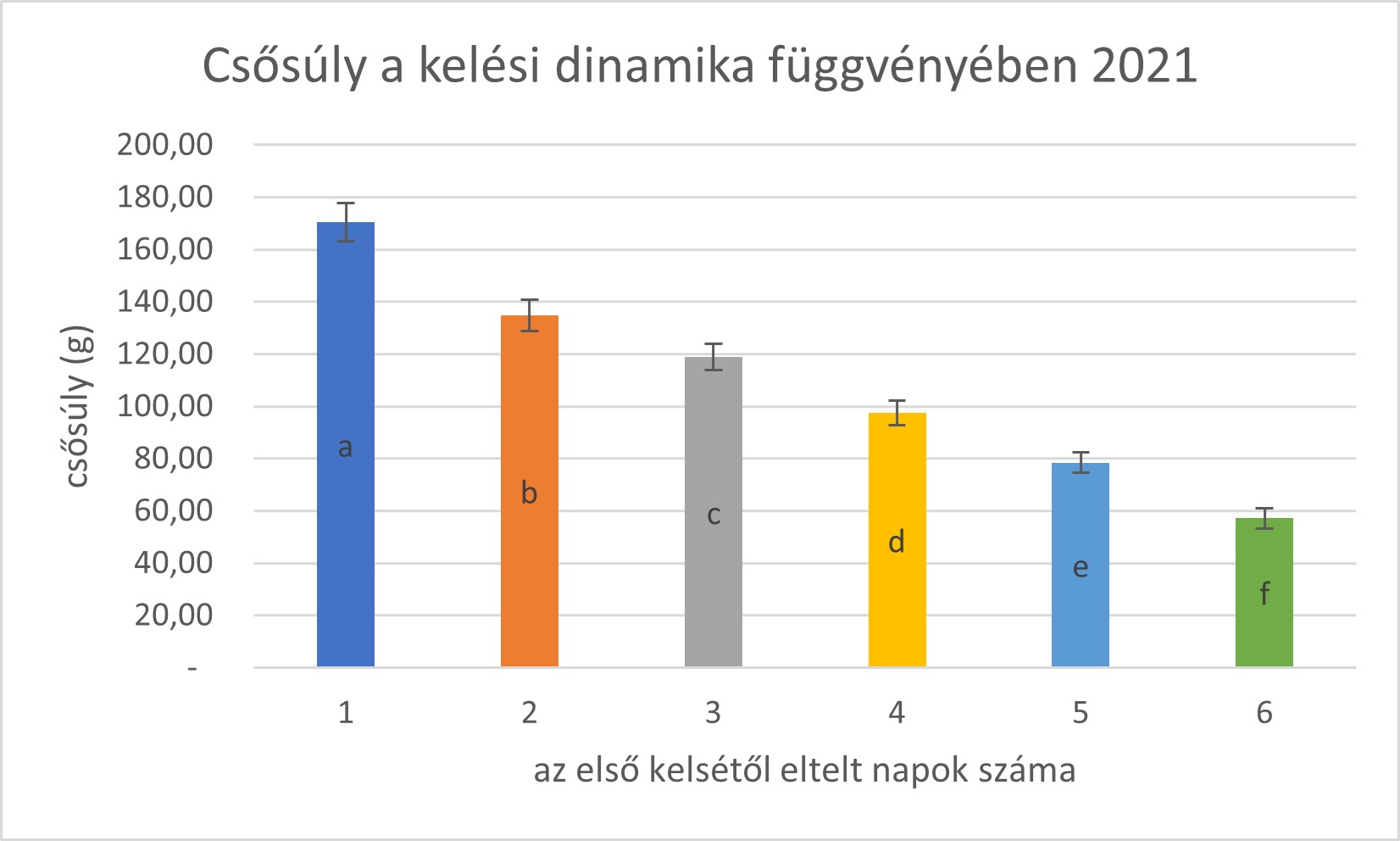 3. diagram a különböző kelési dinamikájú növények csősúlyai 2021-ben (KITE mérés)